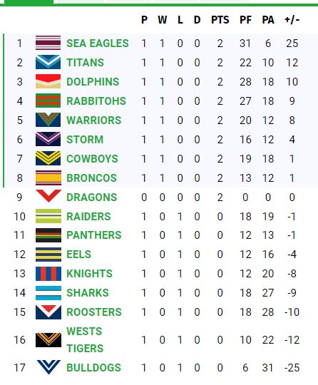 nrl ladder 2023 draw|Iba pa.